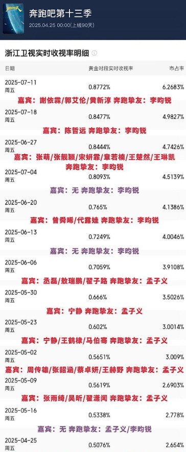 本季奔跑吧收视率排名里，藏着制作组的用心。从场地选择到游戏设置，都能看出花了心思