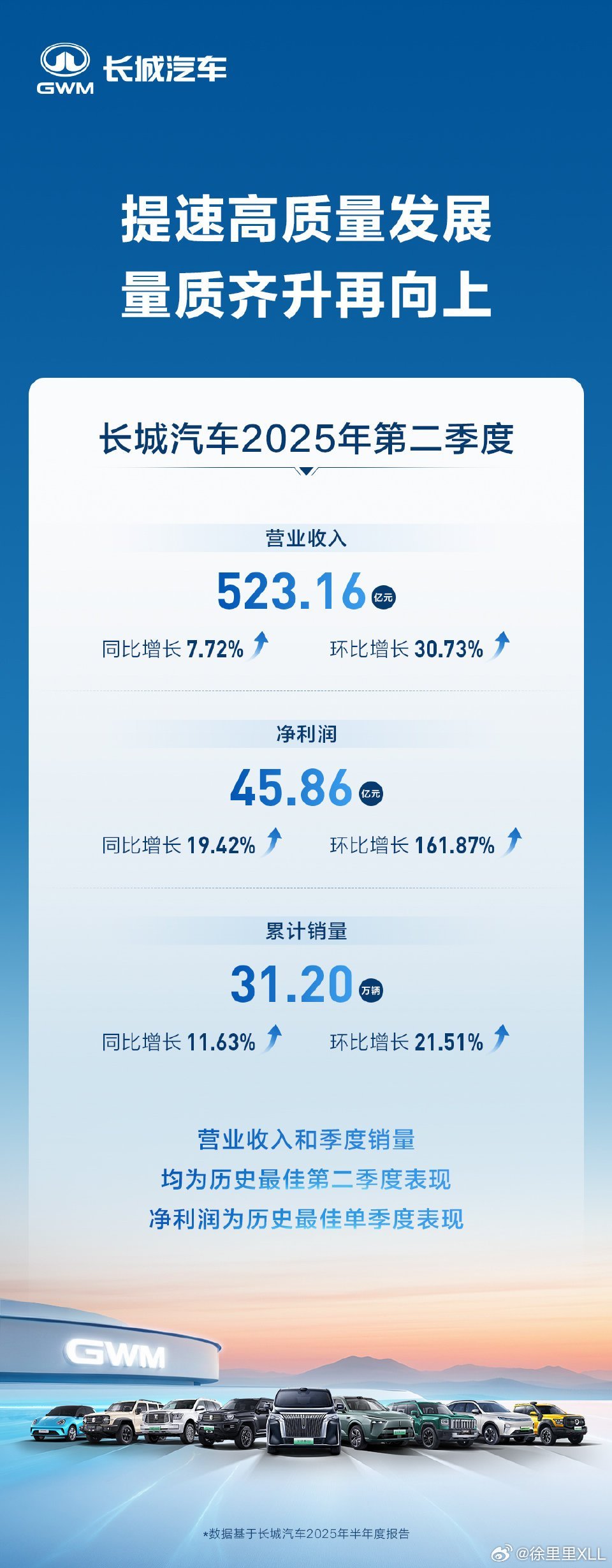 长城和比亚迪2025年二季度的净利润表现:长城净利润45.86亿。同比增长19.