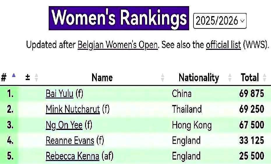 白雨露刚坐上女子斯诺克世界第一的位置，连睡觉都不敢踏实。她刚在保加利亚WSF