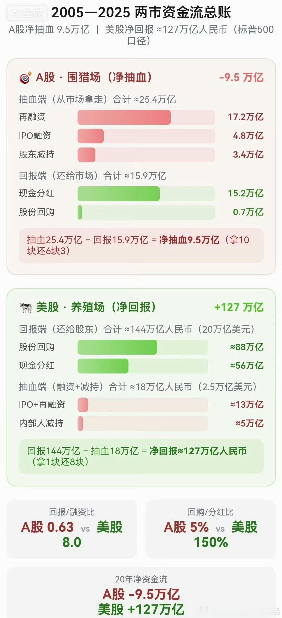 选对市场和选对公司一样重要。芒格，巴菲特主要在美股市场选择，他们曾和李录选过港股比亚迪.。之前巴菲特