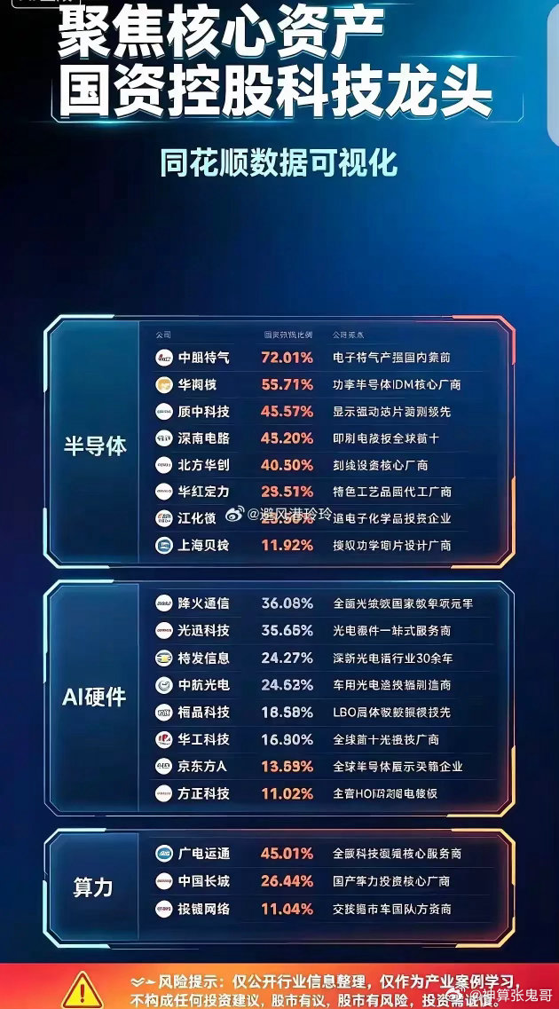 硬核名单！国资控股科技龙头，三大赛道核心资产梳理国资加持的科技方向