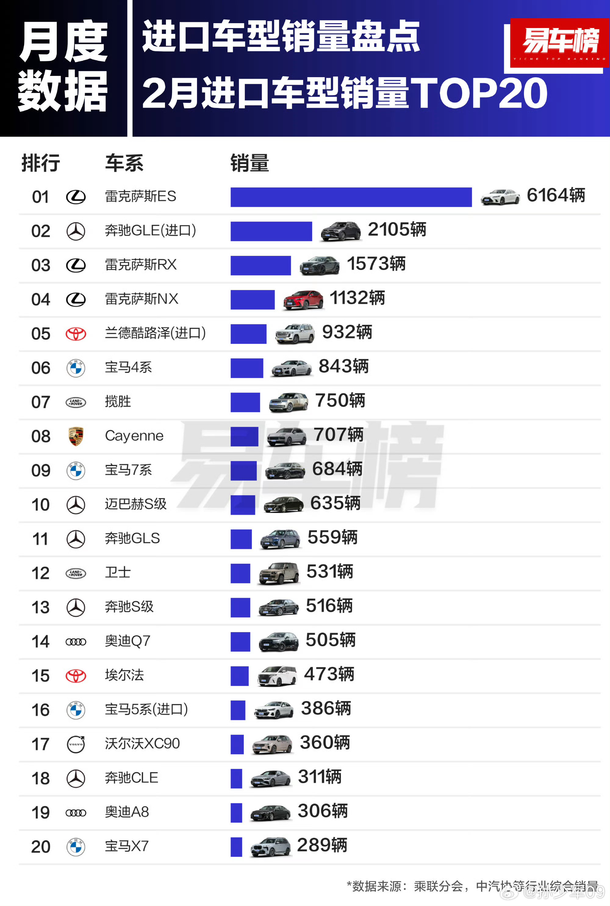 2月进口车型销量前3名：雷克萨斯ES、奔驰GLE、雷克萨斯RX