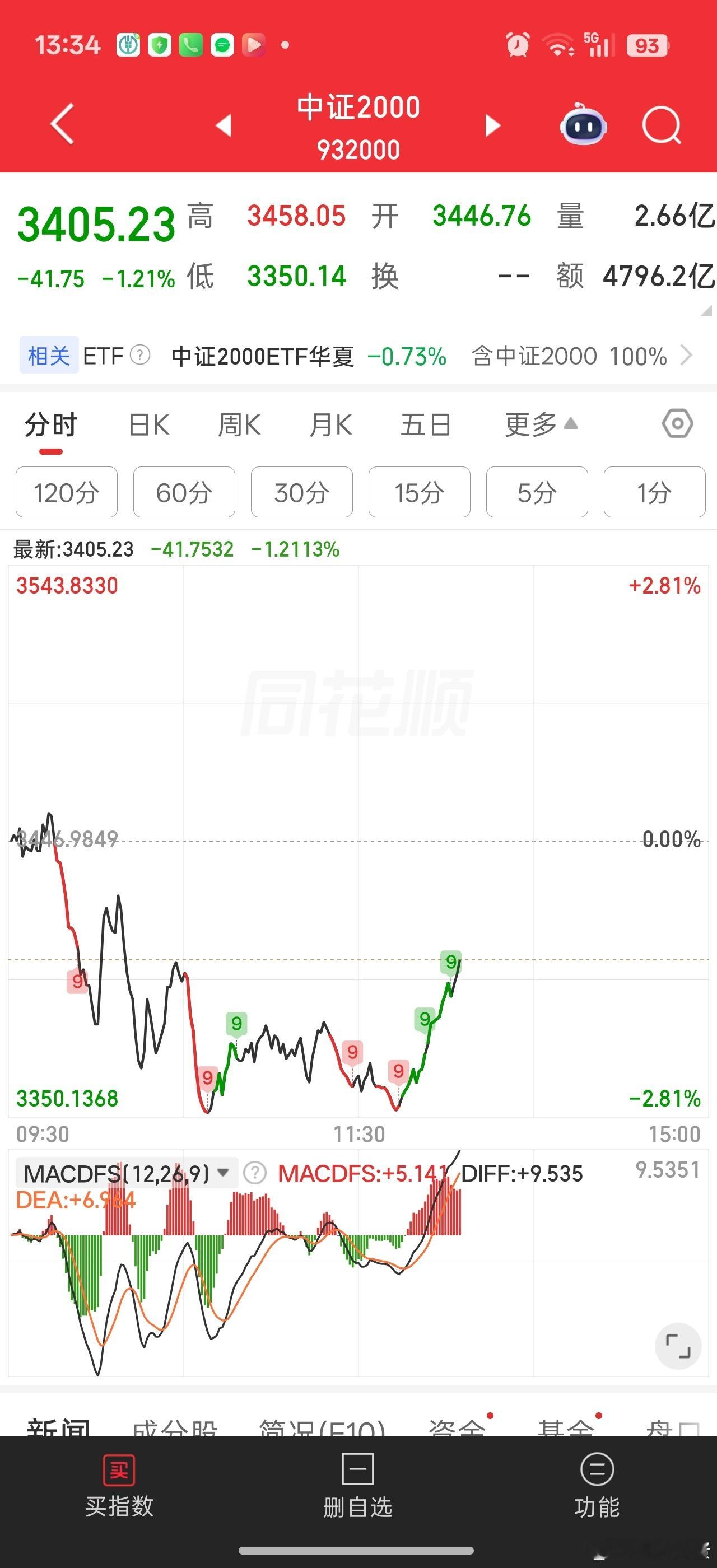 中证2000拉得很快加油。。拉茅台救不了市场。，拉这个可以。