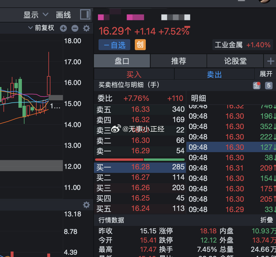 铜又起飞了，看着他天天吸筹！大哥今天又发财了...​​​