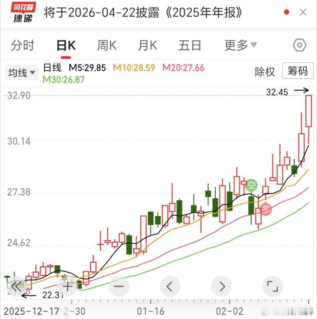 非常值得学习的典型形态，震荡向上，阳线越来越大。以后遇到这种的，就明白怎么做了。