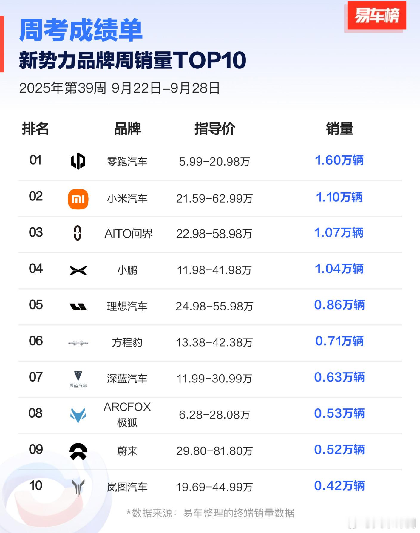 上周新势力销量TOP10：①零跑：1.6W；②小米：1.1W；③问界：1.07W