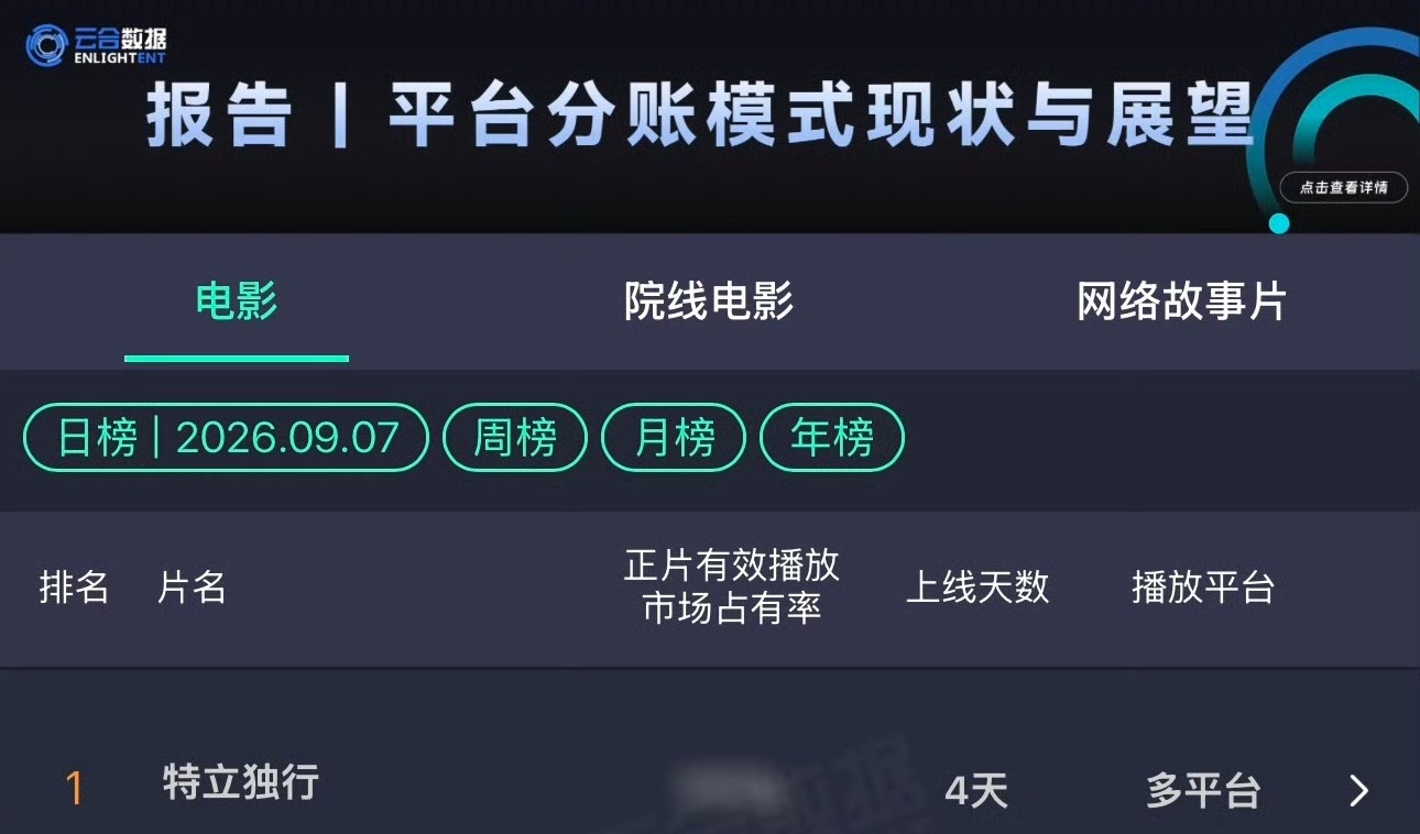 白敬亭扛剧能力太厉害了特立独行已经连续4天云合第一了王长海优秀白敬亭​
