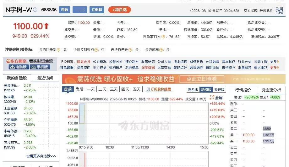 宇树科技高开629.44%47万什么概念？我996三年都攒不下来。人家9:30开