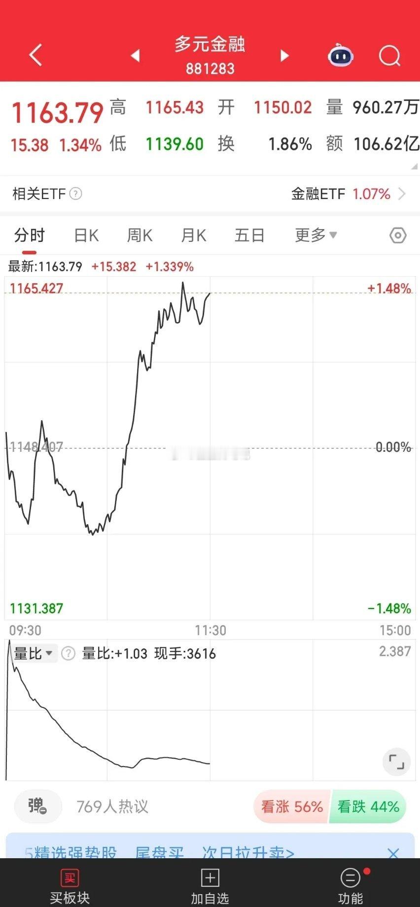 A股要冲击3500点，金融板块全线异动，就差证券了！今天的市场分化太厉害了，题材