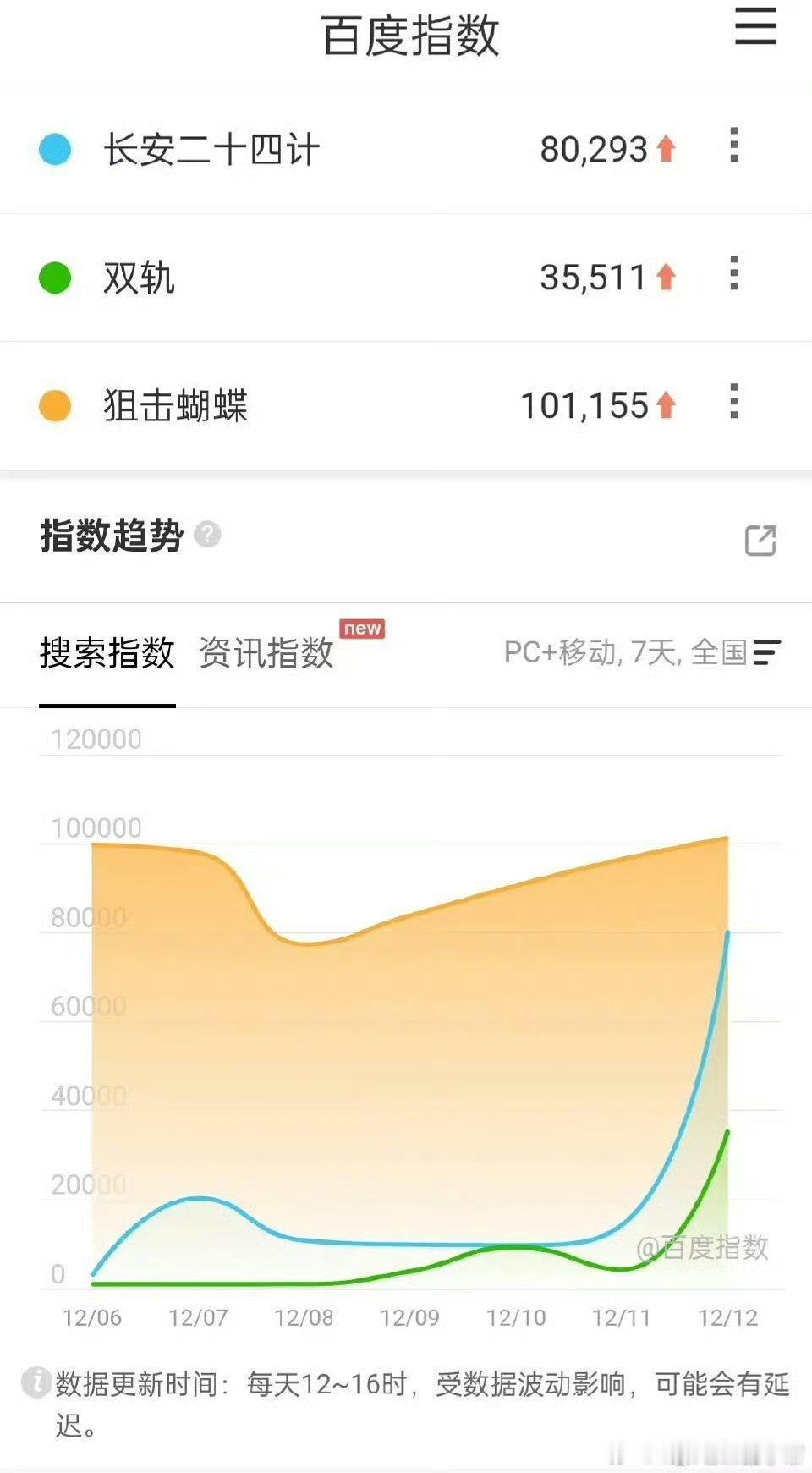 周柯宇狙击蝴蝶百指新高，稳稳发酵中