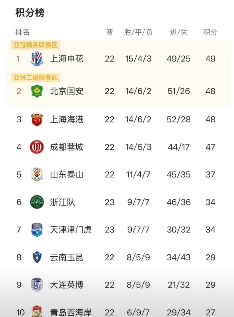 中超还剩八轮的情况下，突然发现北京国安争夺冠军的几率还是很大的。国安接下来的残