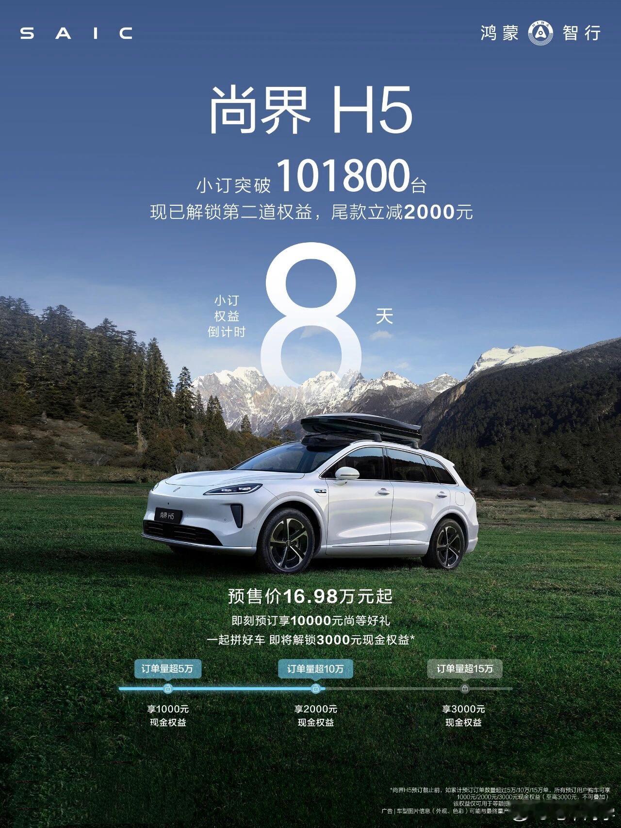 尚界H5累计小订突破10万台，解锁2000元现金抵扣权益。如果达到第