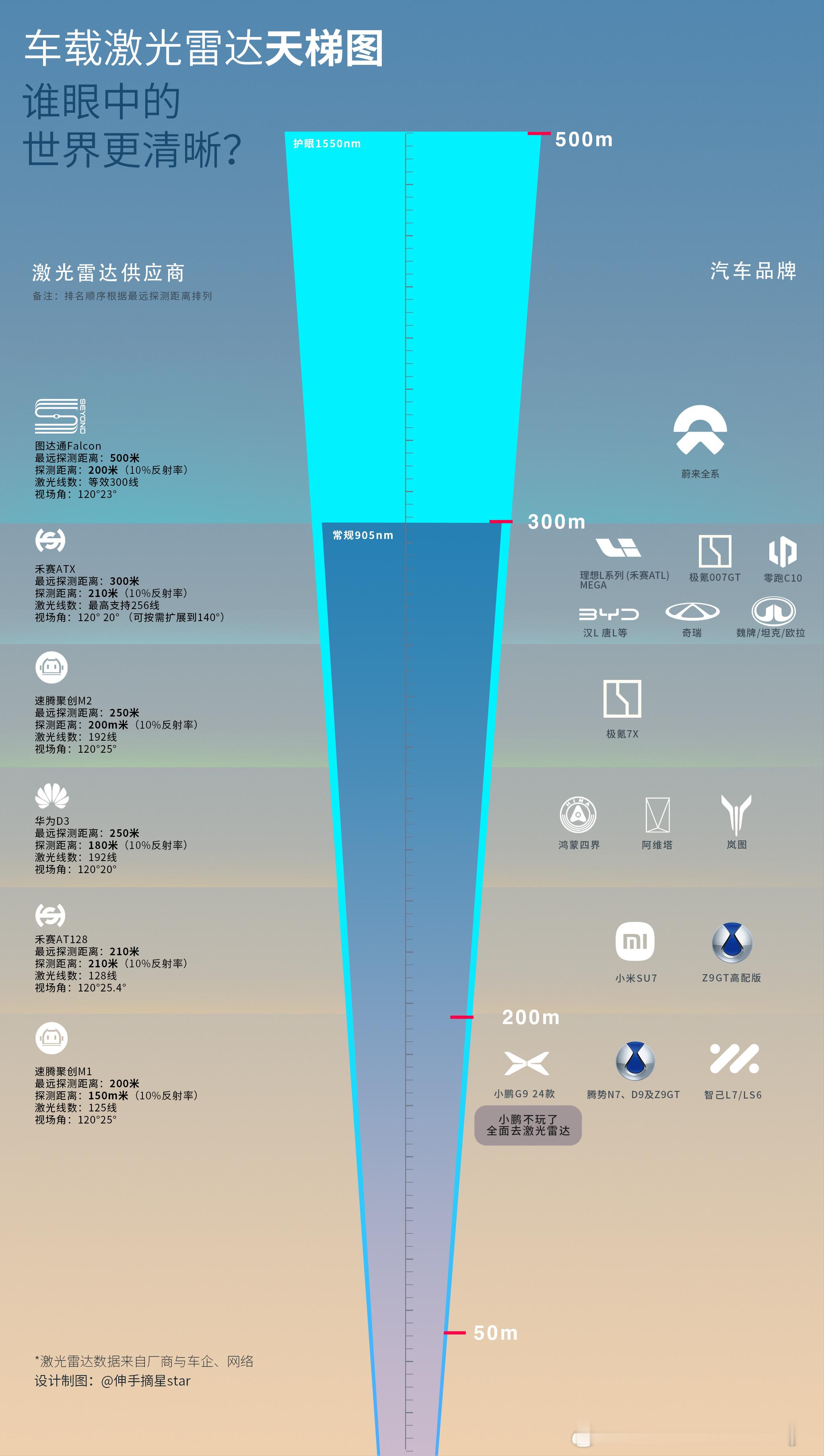 哪家的激光雷达看得更远，安全冗余就越高。蔚来使用的图达通Falcon（猎鹰）激光
