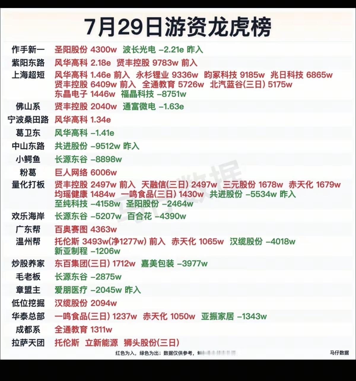 7.29周三看看游资大佬们都买了啥？！游资大佬抢筹龙虎榜！拉萨天团