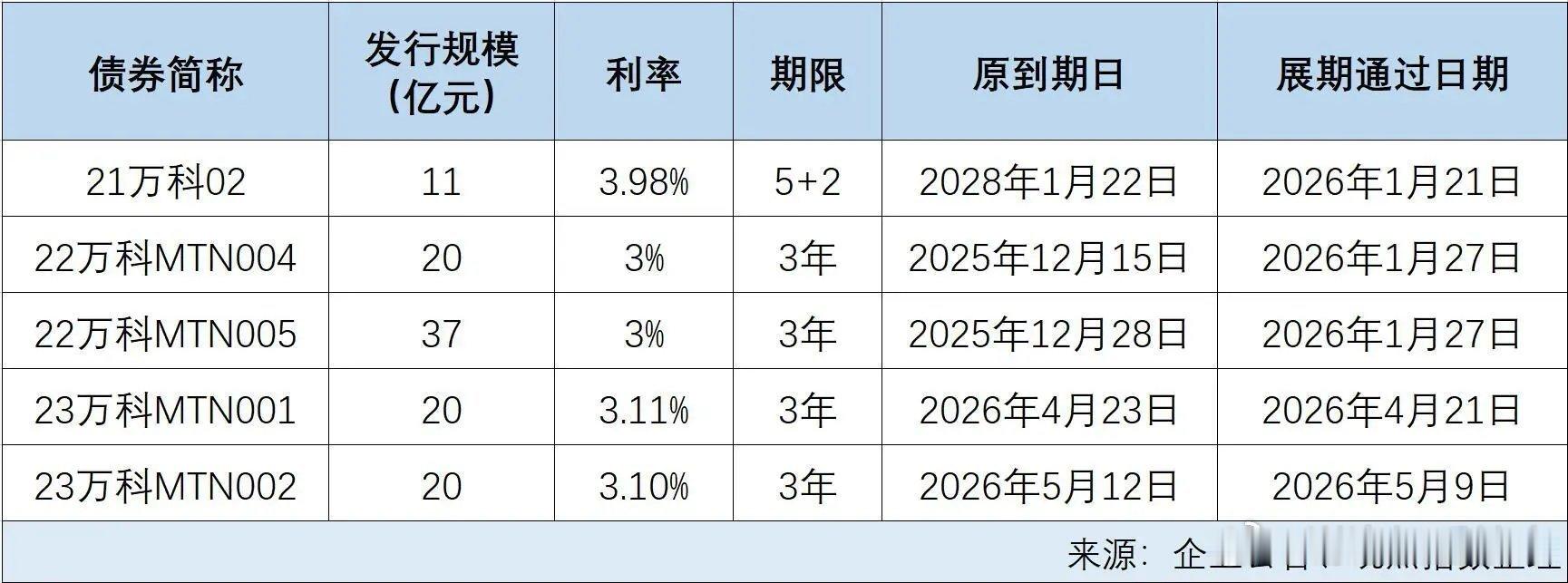 万科“公式化”化债108亿境内债已成功展期。截至目前，万科旗下已有五只公司债通