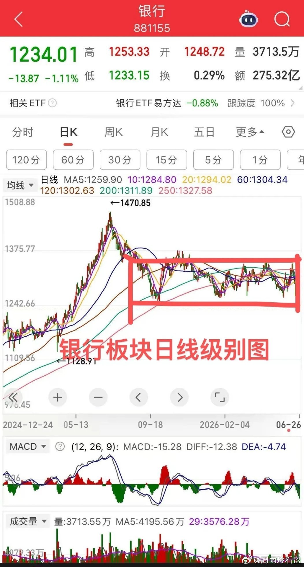 银行、保险、白酒释放风险中！银行板块已经跌破半空的箱体，故后续是指