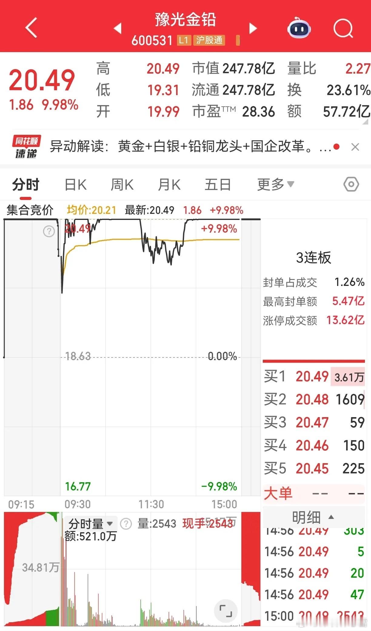 贵金属赛道的行情走到当下，想必大家都看在眼里，涨价的底层逻辑够硬，板块热度也一路