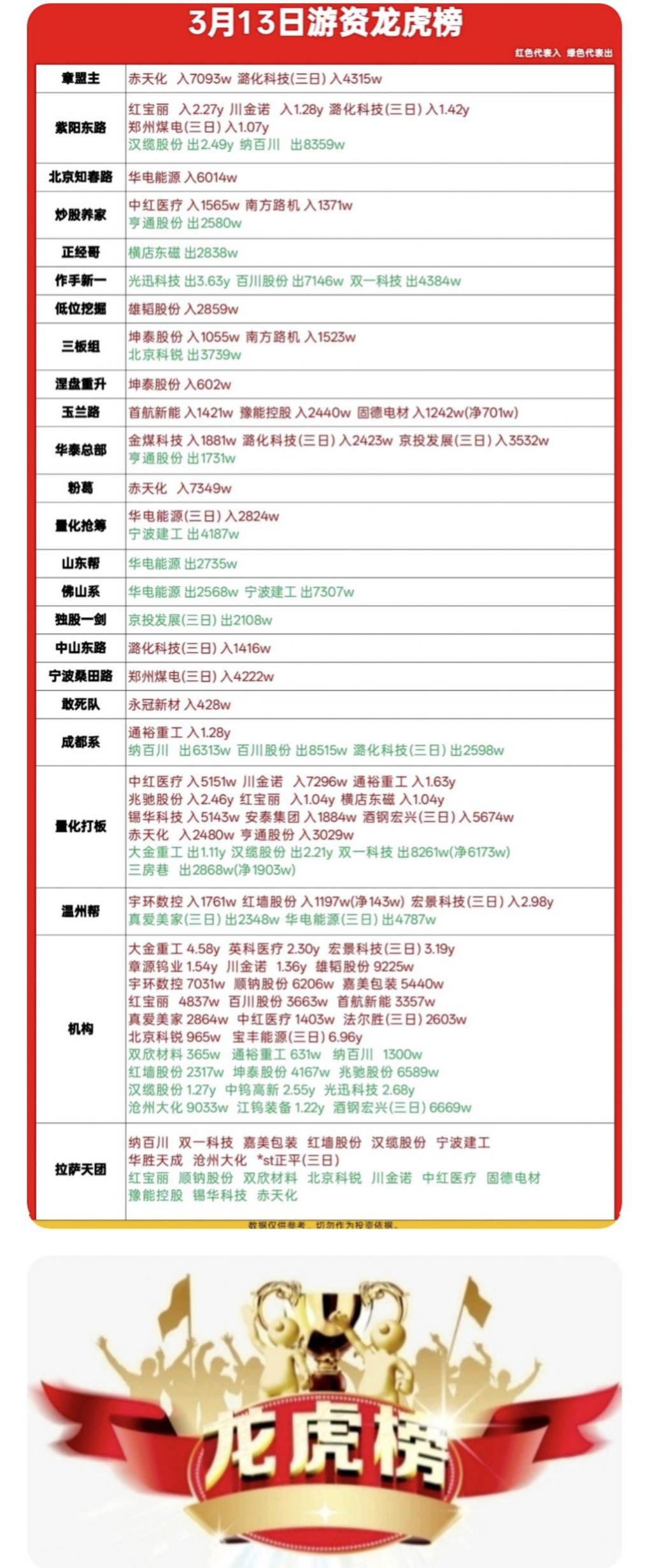 3月13日柚子龙虎榜