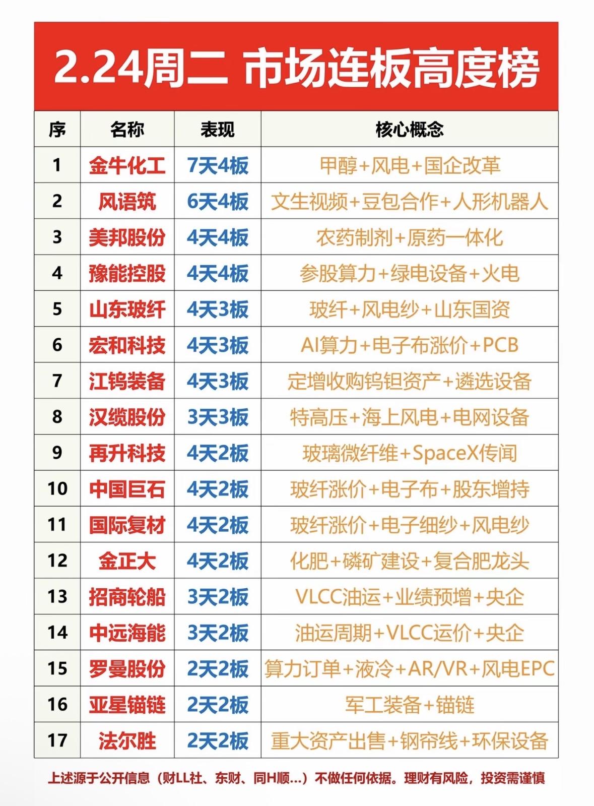 2月24日市场连板高度榜揭晓，这几只股票领跑。美邦股份（605033）4连板独