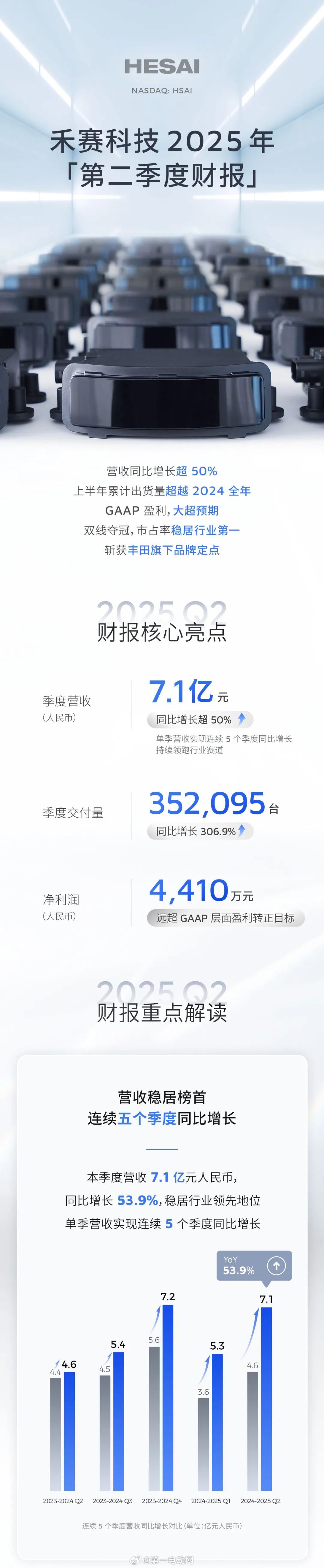 禾赛禾赛科技公布了2025年第二季度的财务数据：-实现营收7.1亿元人民币，同