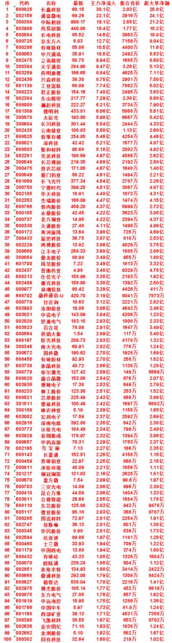 8月17日尾盘30分钟，主力资金“买入的”名单一览！云南锗业：净流入5.5