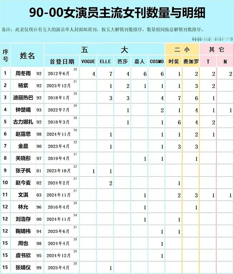 流量花首登五大单人封年龄统计热巴26岁2018年赵露思