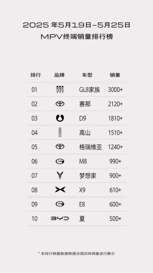 强者恒强！GL8陆尚热销背后，MPV市场格局已定随着生活品质的提升，人们对MP