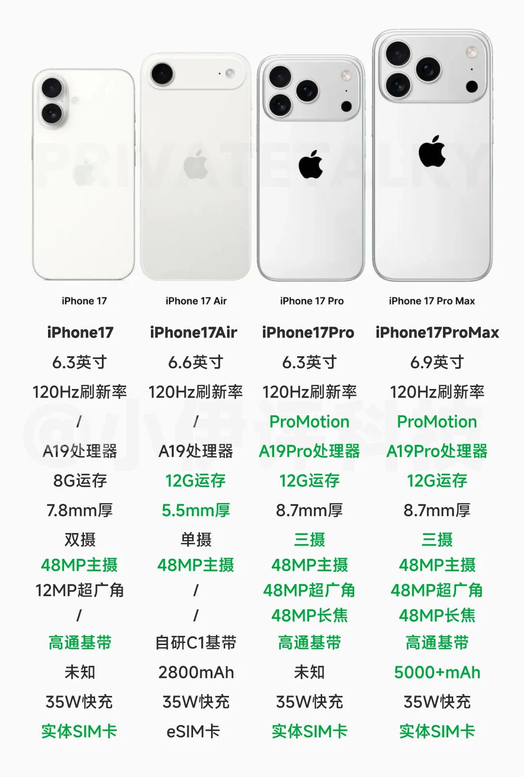 iPhone17全系列详细汇总，总体来说，Pro版的综合表现大幅提升，尤其是Pr