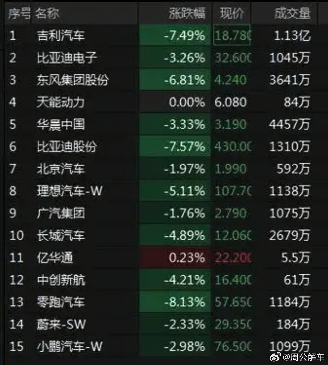 价格战引发汽车股“崩盘”？我觉得这事得两面看。短期看，价格战确实是汽车股的“劫数