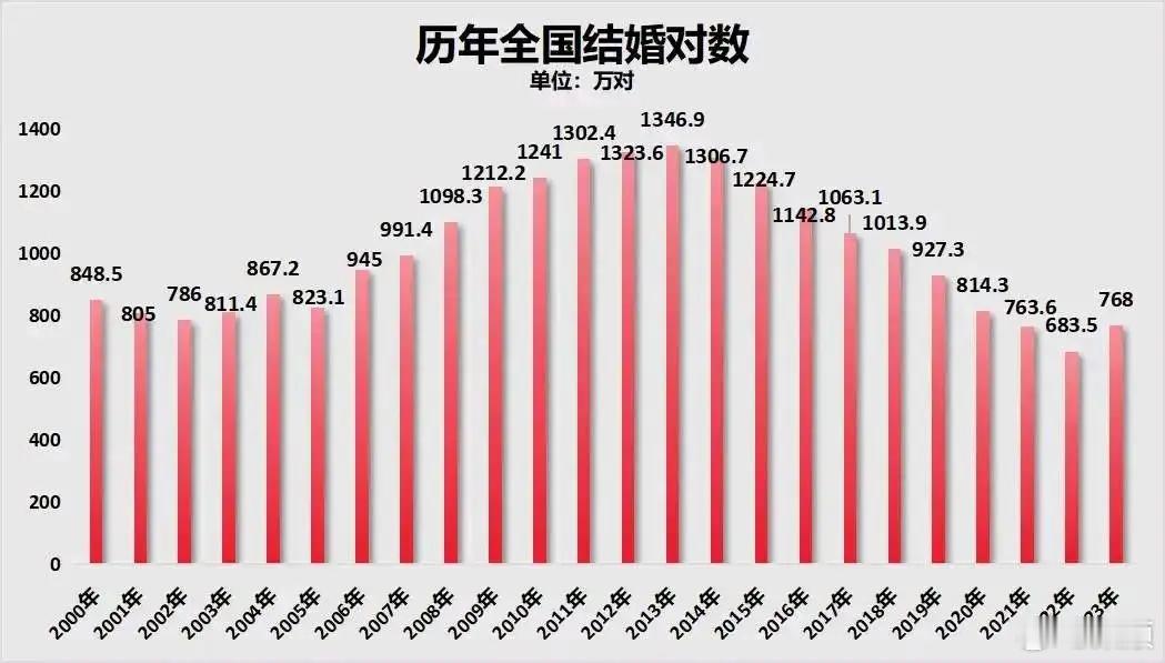 《肯结婚就是好汉》“2024年全国结婚登记610.6万对，数量再度下降”，这消息