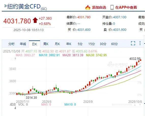 太疯狂了，国际金价一举突破4000美元，远超此前普遍预计2026年才会达到的目标