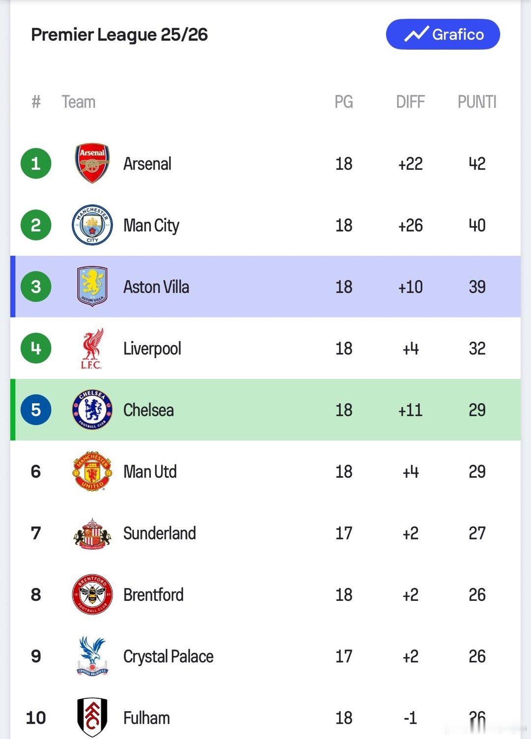 英超积分榜目前如下切尔西1比2阿斯顿维拉利物浦2比1狼队热点现场阿森纳曼城