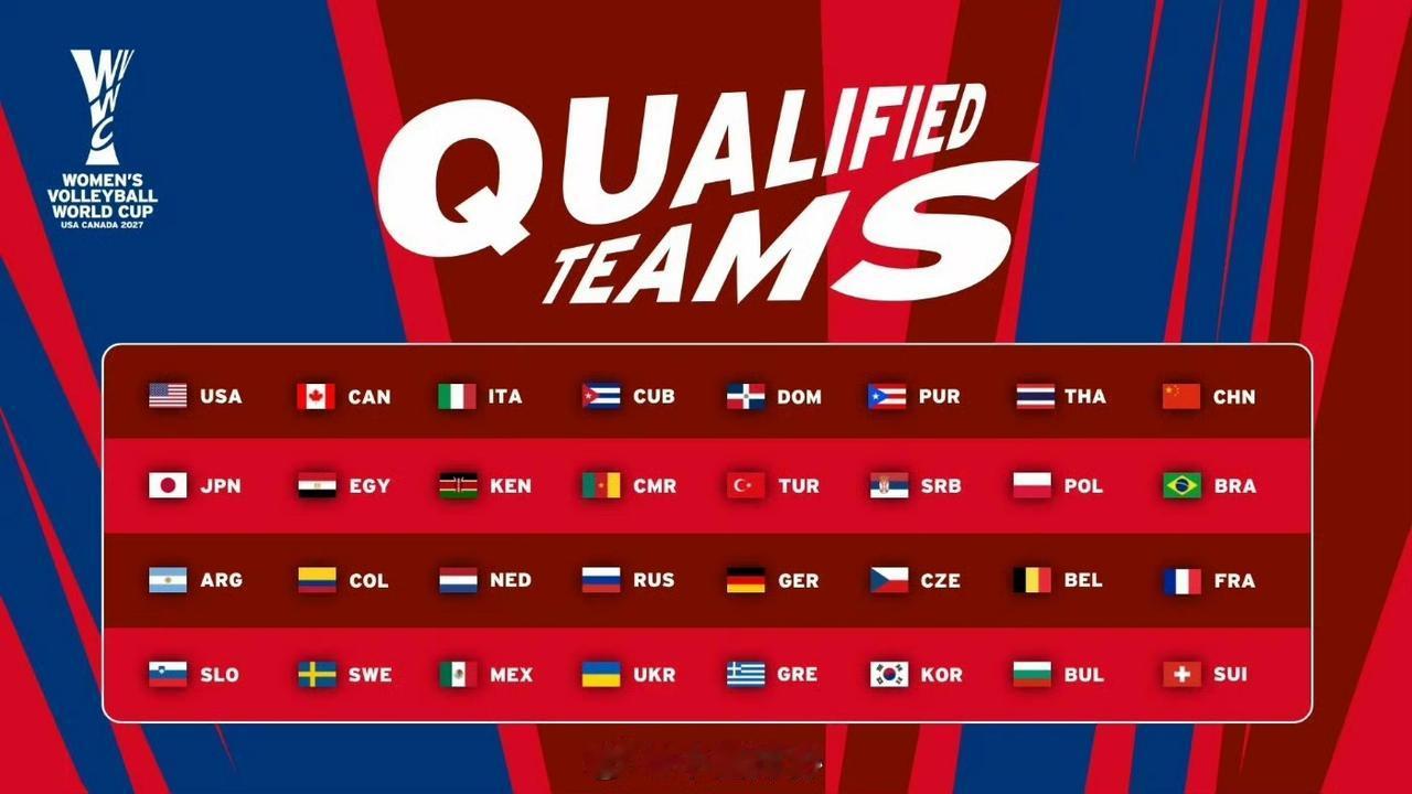 强敌就位！2027女排世界杯32队出炉，中国女排目标是冲击洛杉矶奥运资格。