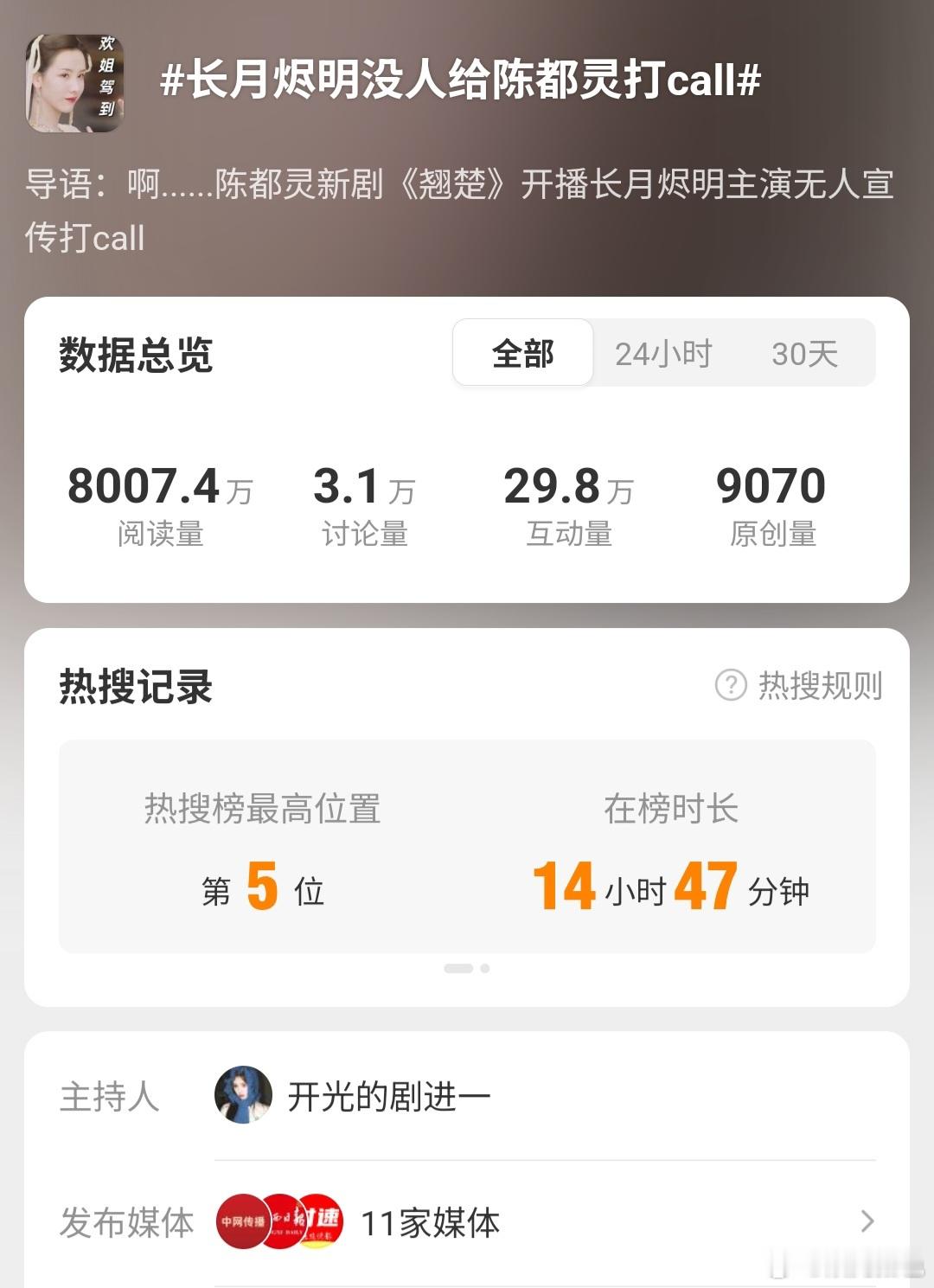 看出来翘楚的宣发花了大力气，不过榜1都没干过榜5，100家媒体没干过11家媒体，