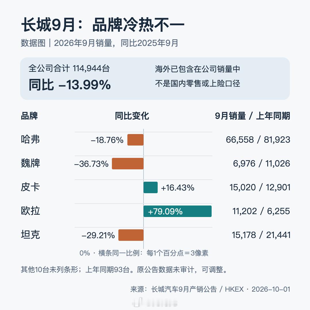 长城9月总销量同比降13.99%，欧拉却涨79.09%。但欧拉的基数只有6255