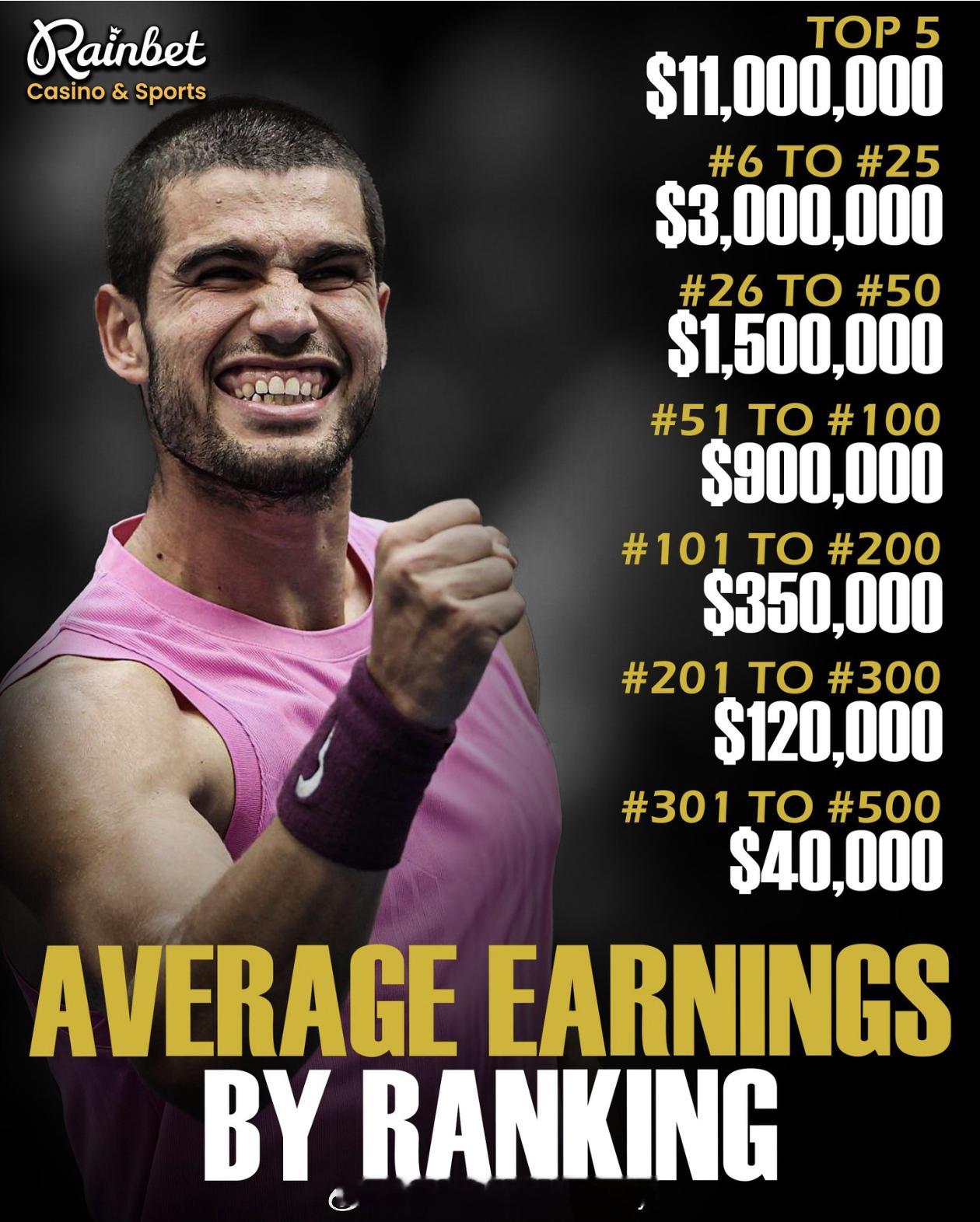 ATP巡回赛平均奖金收入（按排名划分）前5名：约1100万美元第6至25名：约3