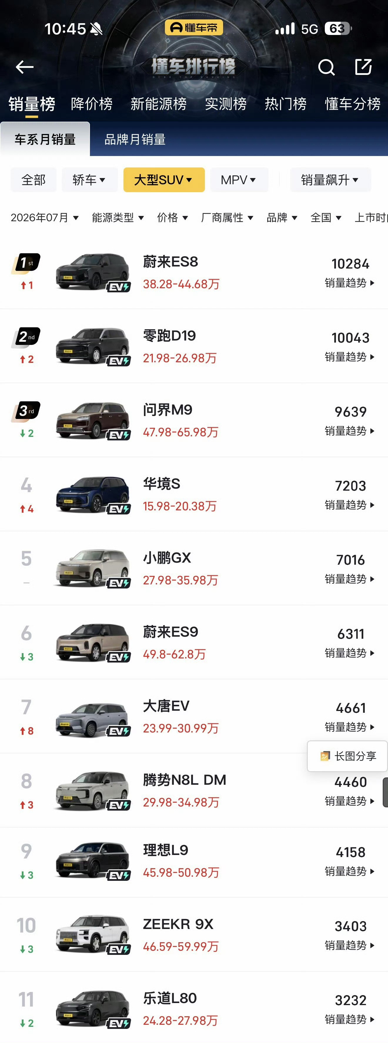 ES8第一，ES9第六，乐道L80第十一。情况就是这么个情况。乐道L90是多少