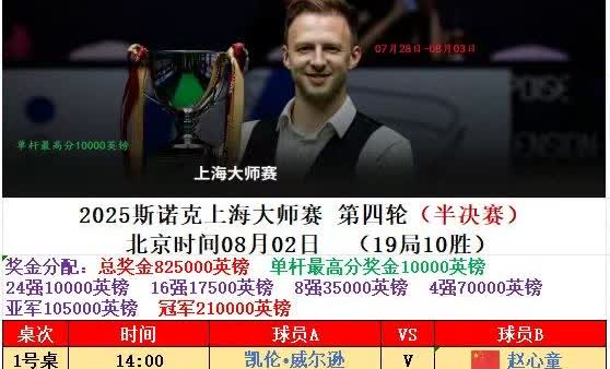 斯诺克今日赛程：赵心童🆚凯伦-威尔逊。因赵心童世锦赛夺冠而无缘前16的