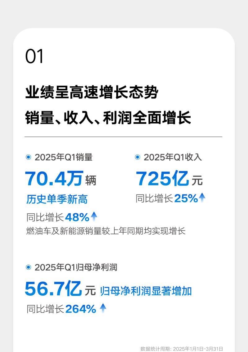 吉利汽车、极氪科技2025年一季度财报发布了！吉利营收725亿元，净利润56.
