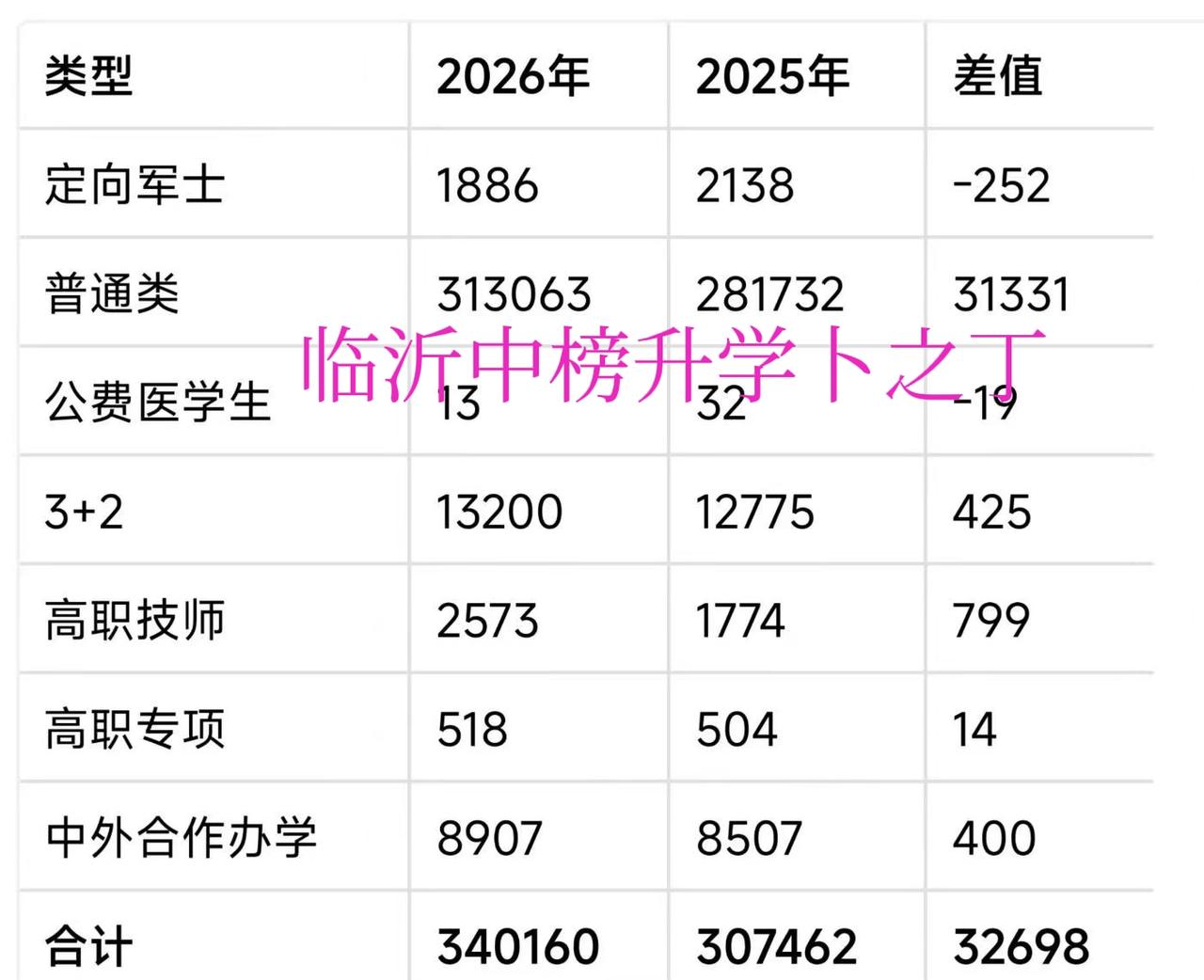 山东26年专科增加了3.2万计划，也就是说，只要你高考超过150分，基本就可以读