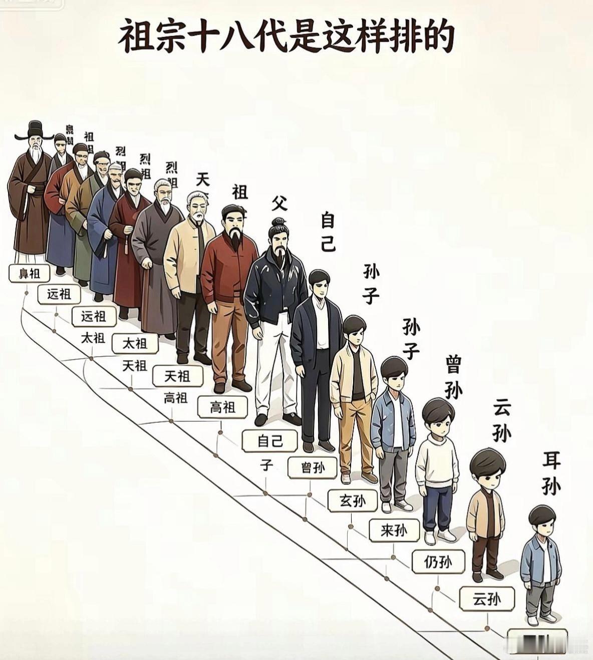 祖宗十八代，最多五世同堂吧！​