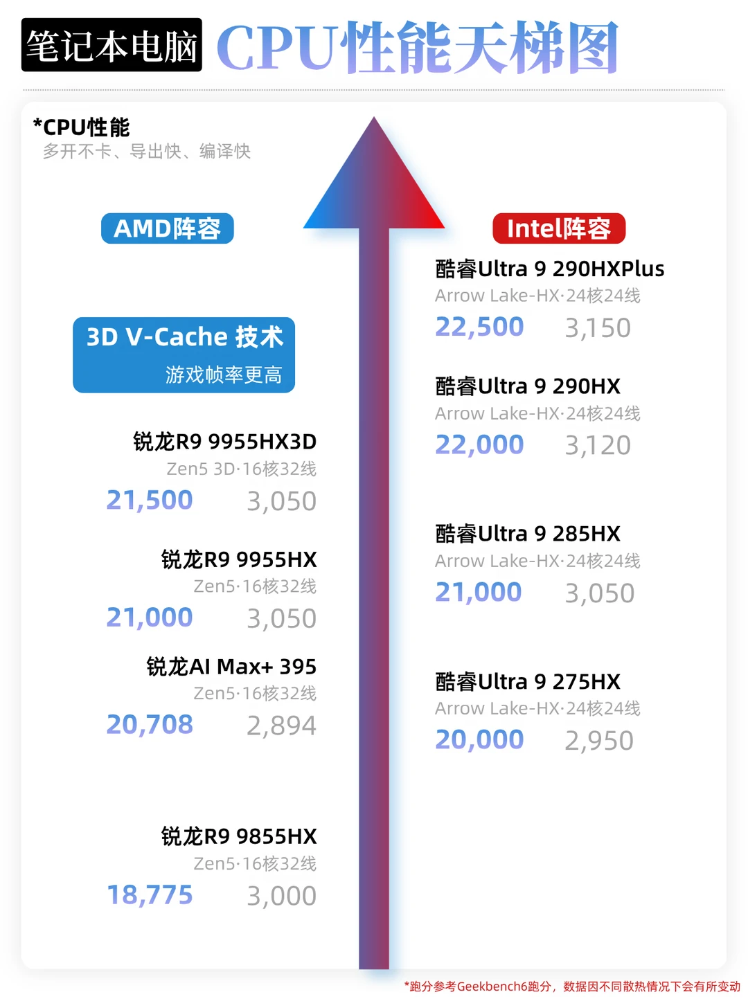 笔记本电脑7月CPU天梯图！主流处理器怎么选