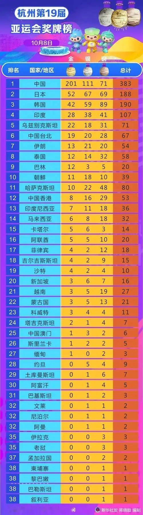 名古屋亚运名次基本符合实力分布，与杭州亚运对比看看变化总金牌数，杭州是481，名古屋降低到469。中