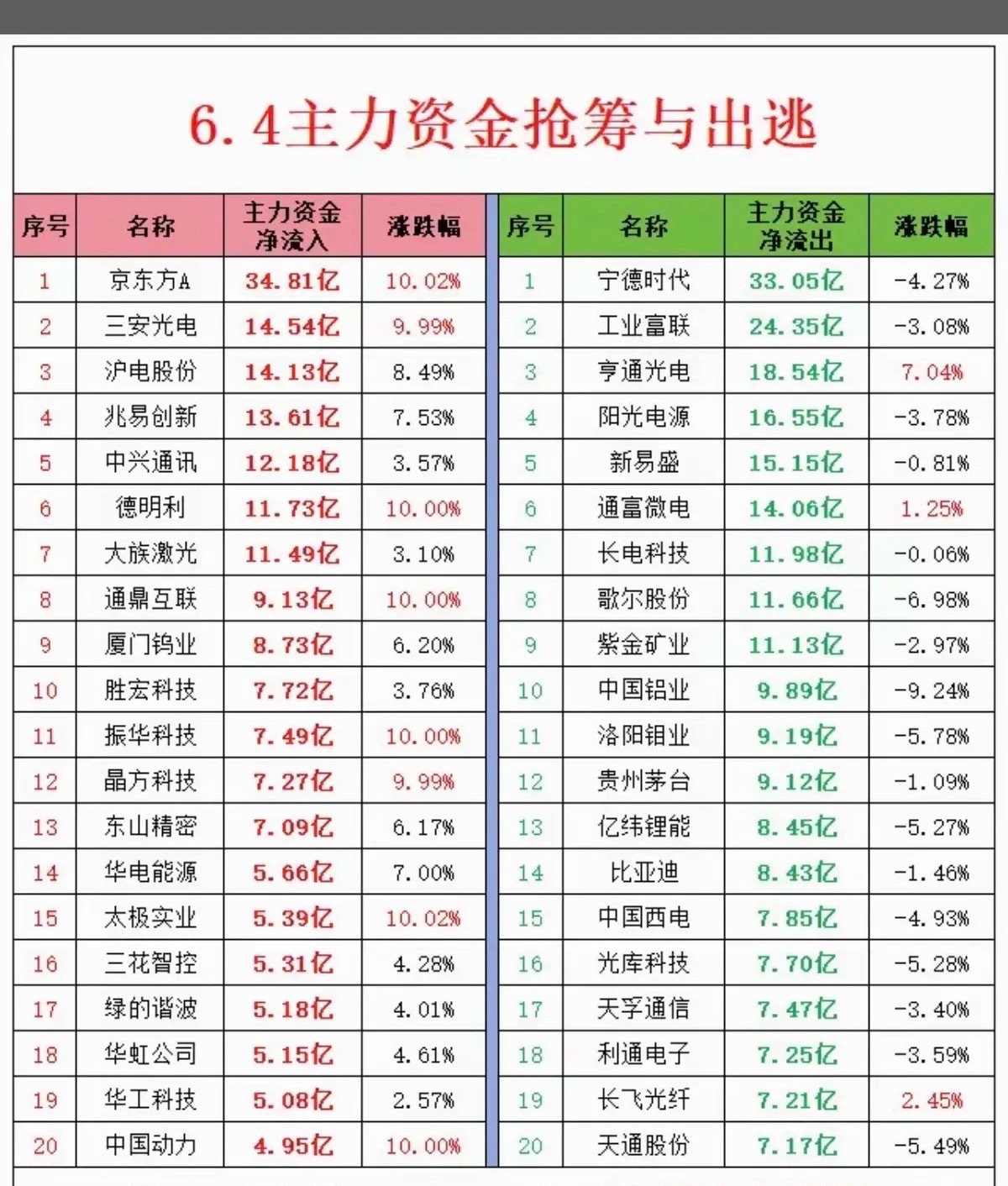 6.4周四主力大资金资金流向监测TOP20！资金抢筹：中芯国际概念、机器