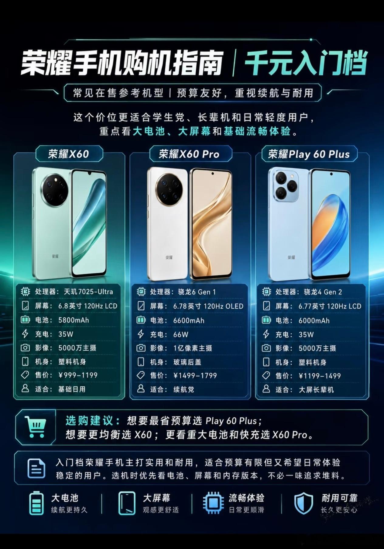 还再为千元机咋选而烦恼吗？荣耀这三款才是学生党、长辈机的天花板。荣耀X...