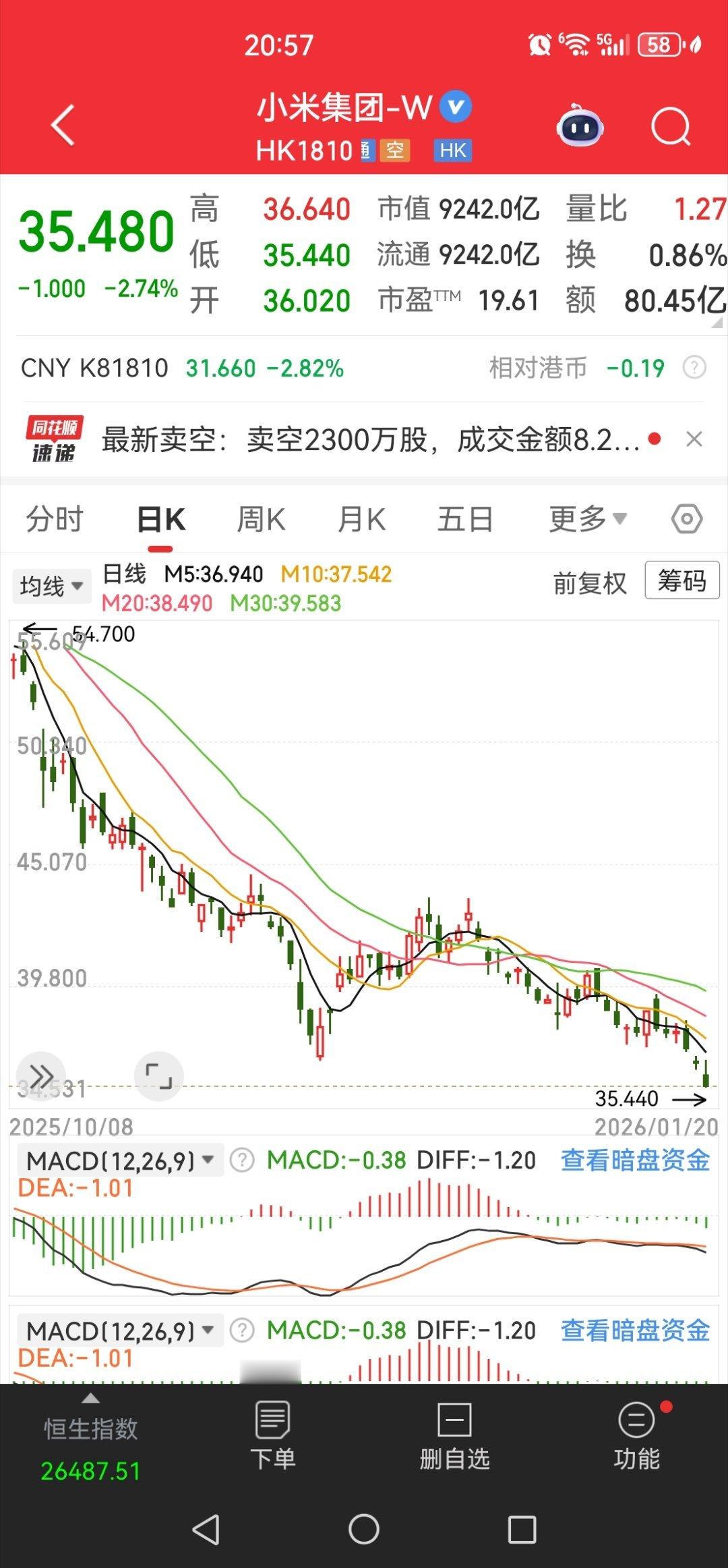 小米是怎么了，怎么无休止的跌跌不休！
