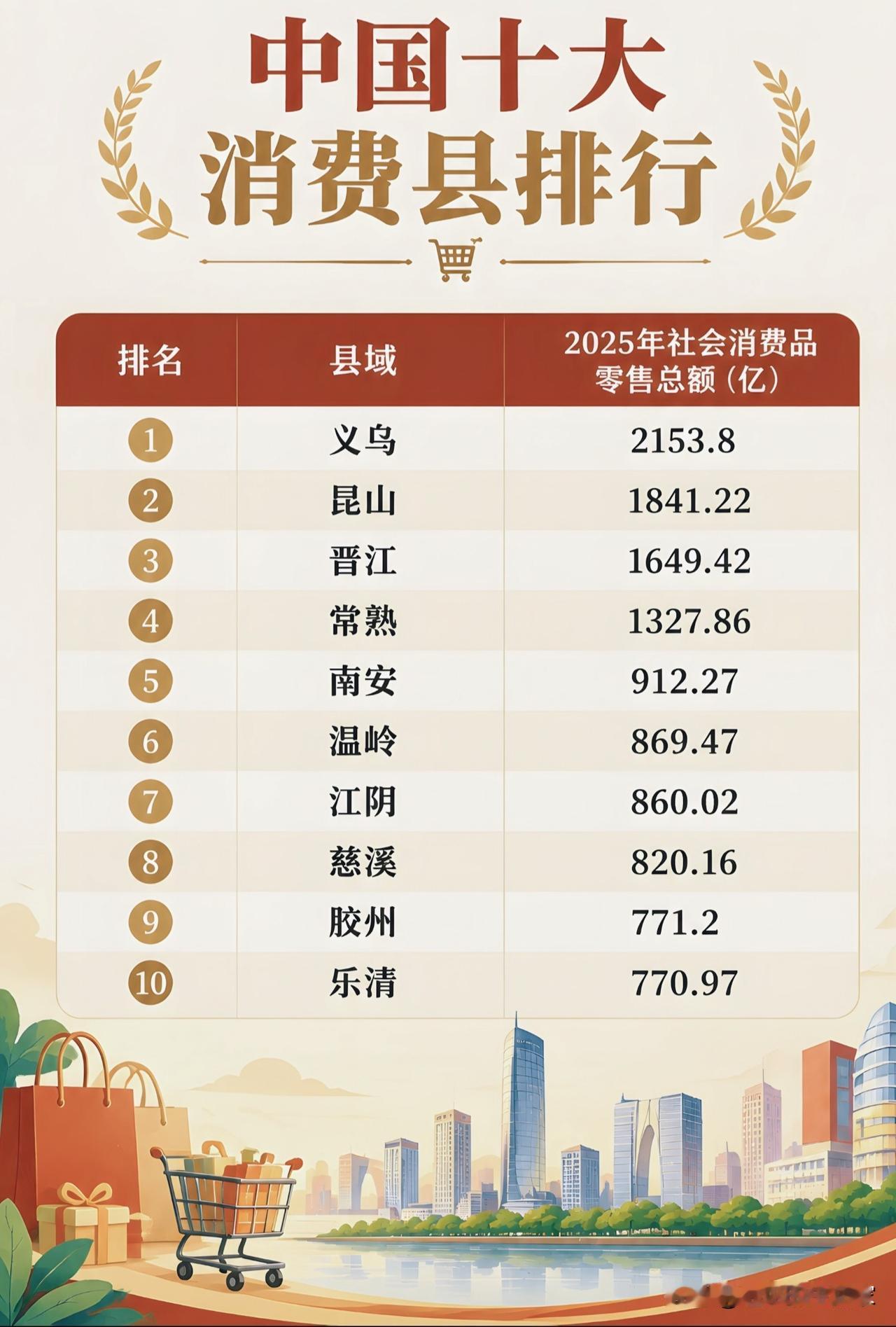 中国十大消费县榜单出炉！县城的消费实力，远比想象中强悍！🔔很多人觉得消费