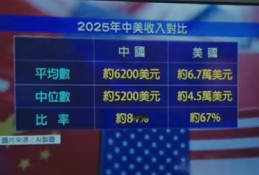 中美收入差距大曝光，你的工资被谁“平均”了？收入差距对比，揭露两极分化的真相！大