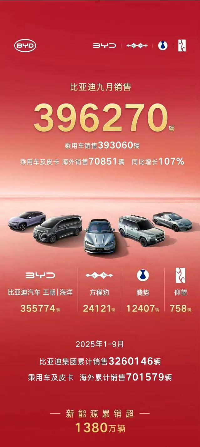 自主三强（比亚迪、吉利、长城）都公布了9月销售数据。比亚迪：39万+，王朝海洋