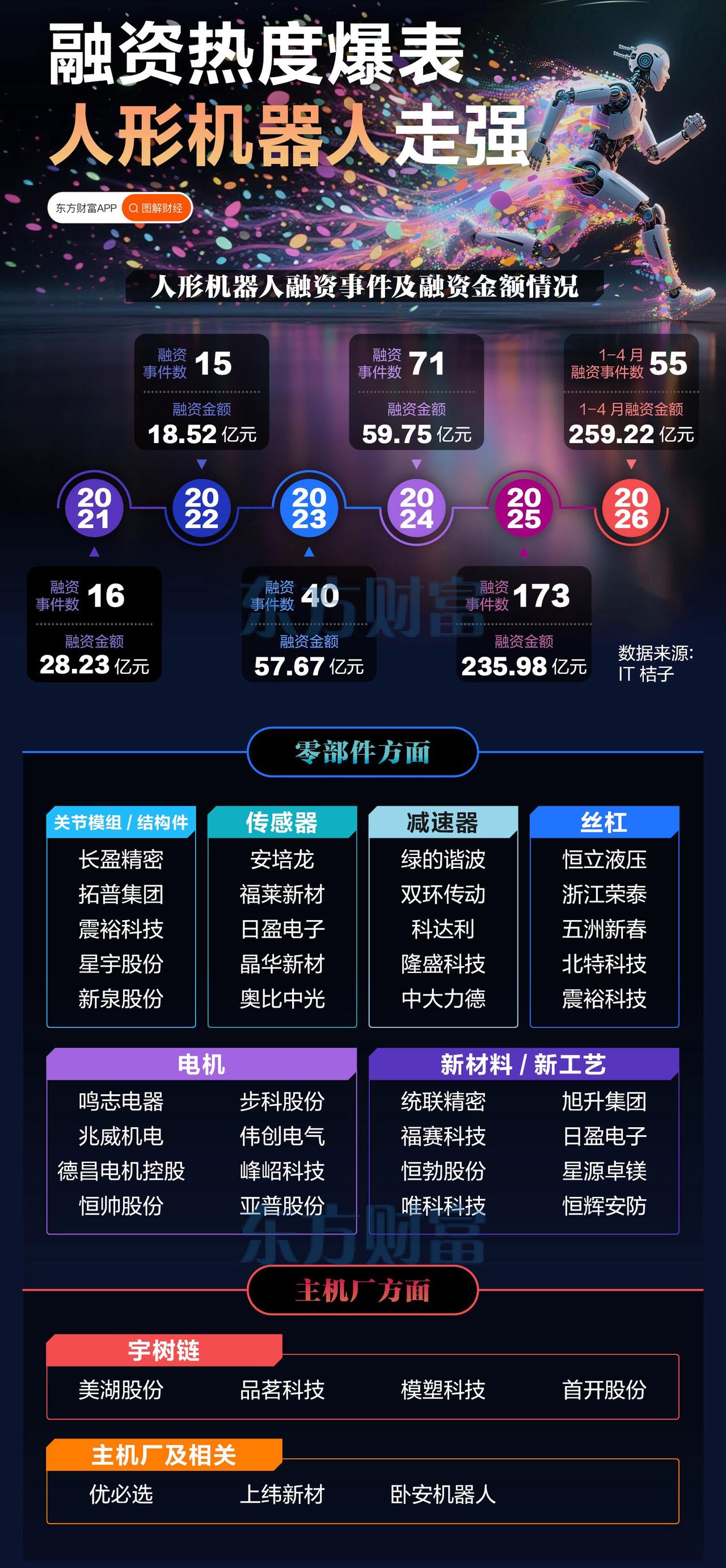 人形机器人赛道彻底火了！融资数据炸了，这些细分龙头别错过最近刷到一组数据，直